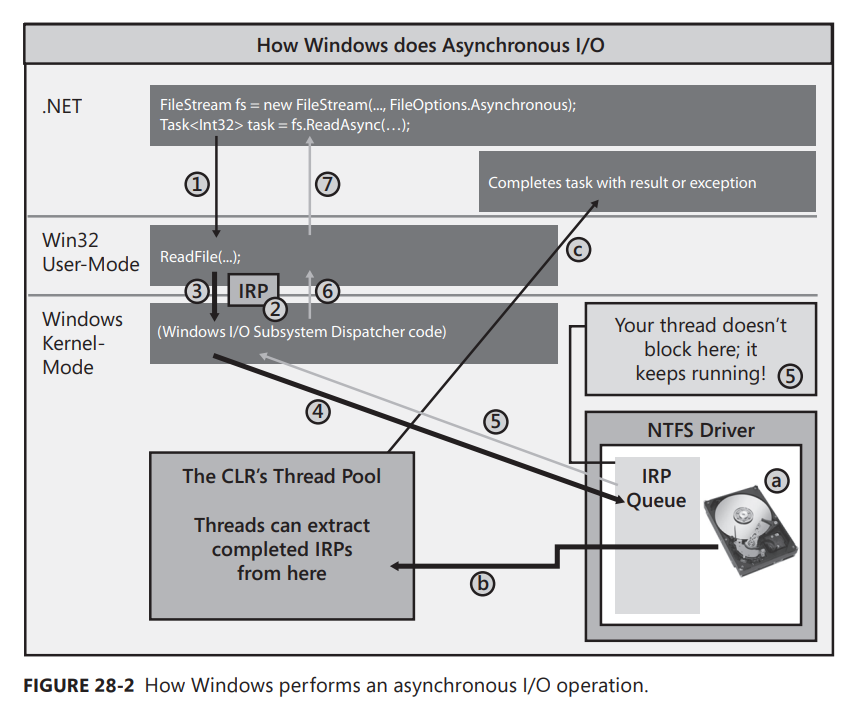 Clr via c. Асинхронный запрос. Задача i/o bound. Асинхронный ввод вывод. C# асинхронное выполнение.
